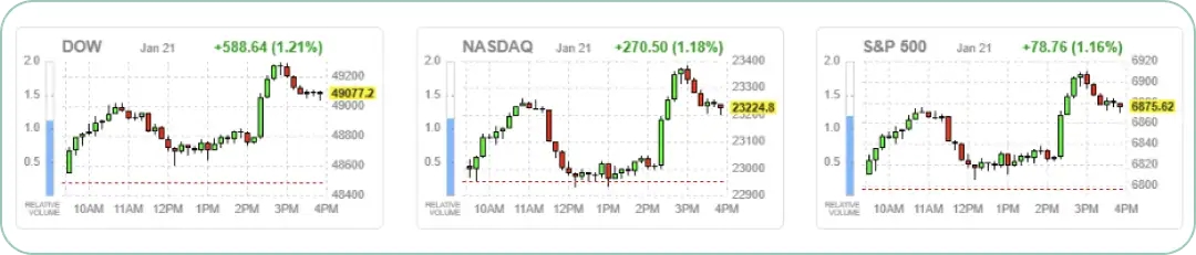ダウ工業株、ナスダック総合、S&P500の1日の株価推移チャート